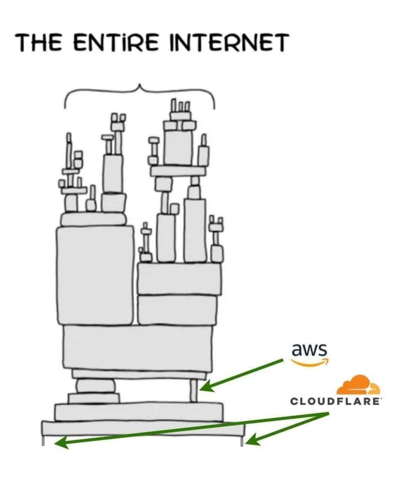 An image depicting a large number of various sized blocks organized in a tower. All of the blocks are labelled as "the entire internet". Near the bottom, three tiny, fragile looking, blocks appear to be holding up the entire structure. One of these three blocks is labelled "AWS" (amazon web services), the other two, at the very bottom, holding up the entire structure, are labelled "cloudflare".